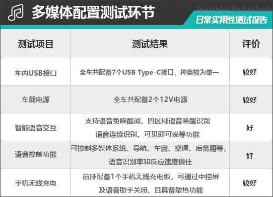 款蔚来EC7日常实用性测试报告尊龙凯时ag旗舰厅网站2024(图8)